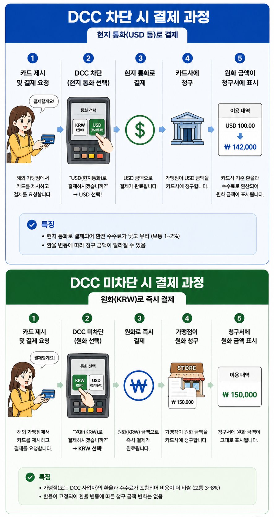 DCC 결제 과정 비교